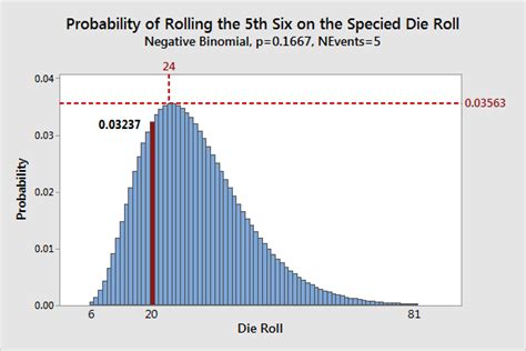 Image result for Negative Binomial Distribution Expected Value