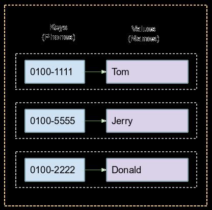 Image result for JavaScript Map. Structure Example