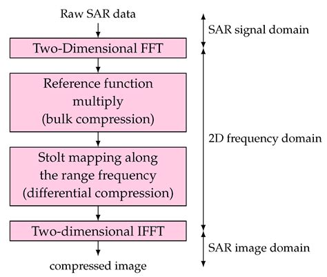 A Review of Synthetic-Aperture Radar Image Formation Algorithms and ...