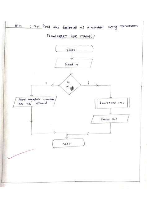 Image result for Factorial C Program Using Recursion