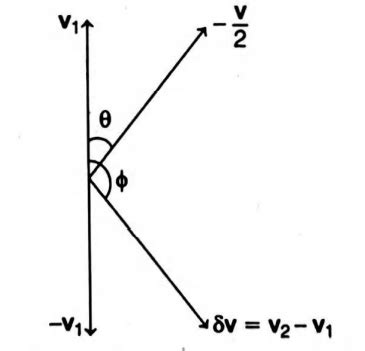 In U.C.M., when time interval δ tarrow0, the angle between change in ...