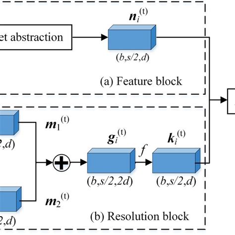 Re Module 的图像结果