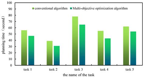 Intelligent Planning Modeling and Optimization of UAV Cluster Based on ...