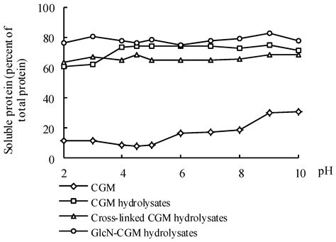 Preparation and Evaluation of New Glycopeptides Obtained by Proteolysis ...