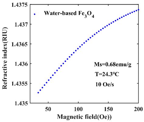 A Highly Magnetic Field Sensitive Photonic Crystal Fiber Based on ...
