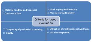 Image result for Plant layout study Design Principles