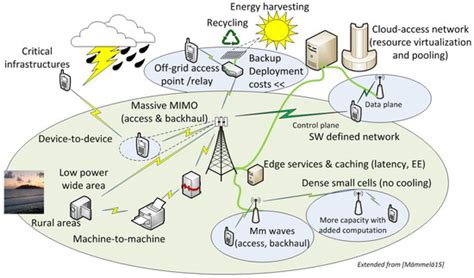 Evaluating the Energy Consumption of Mobile Data Transfer—From ...
