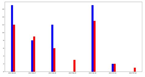 Image result for Plotting Lists in Python