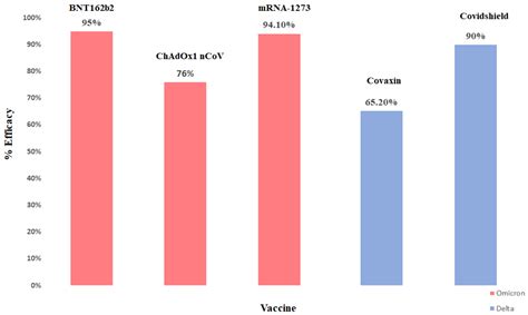 Omicron Variant of SARS-CoV-2: An Indian Perspective of Vaccination and ...