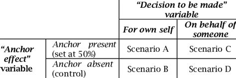 Image result for 2X2 Factorial Design Experiment Example
