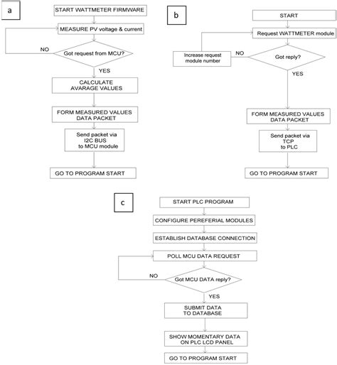 Investigation of the Automatic Monitoring System of a Solar Power Plant ...