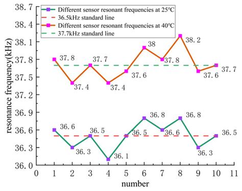 Sensors | Special Issue : Sensors for Severe Environments