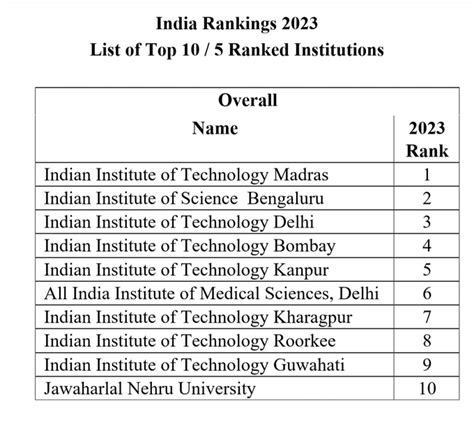 NIRF Rankings 2023: IIT Madras tops overall rankings; IISC Bengaluru ...