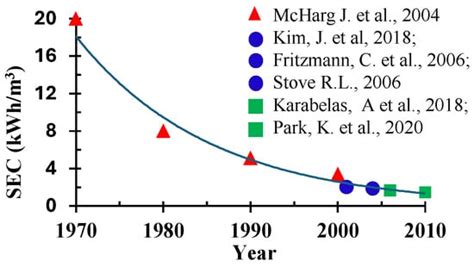 Cost Studies of Reverse Osmosis Desalination Plants in the Range of ...