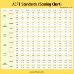 New ACFT Standards With Scoring Chart - Army CFT Training