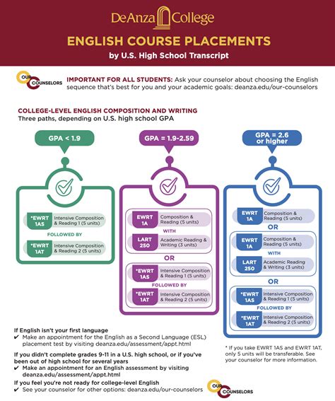 新生訓練(Orienation)及分級考試(PT) - De Anza WIKI