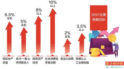 深圳今年GDP增长目标为6.5%左右-南方都市报·奥一网