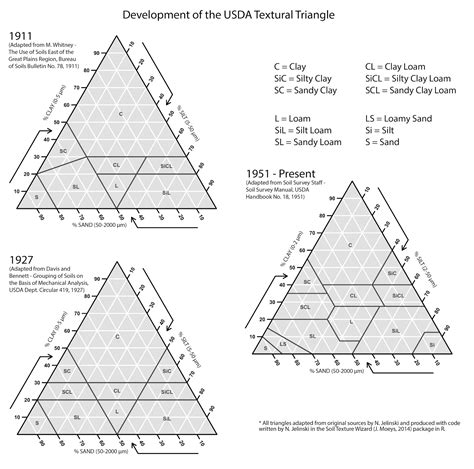 University of Minnesota Soil Judging Team: The Historical Development of the USDA textural triangle