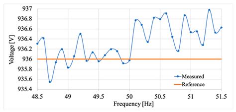 A Simple Calibration Procedure for an LPIT plus PMU System Under Off ...