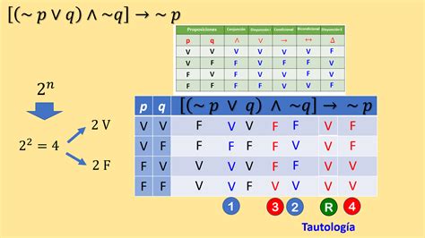 Lógica proposicional: proposiciones, conectores, tablas de verdad ...