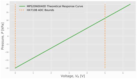 Image result for Arduino Pressure Sensor Example