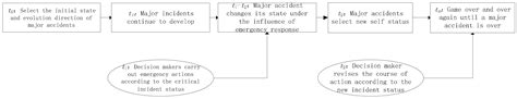 Research on Sequential Decision-Making of Major Accidents with ...