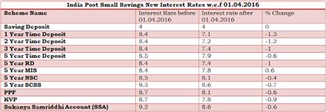 India Post Interest Rate Slashed