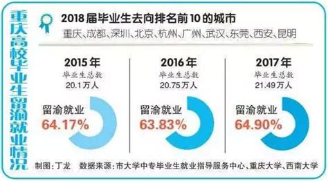 2017年重庆高校毕业生就业情况报告出炉 来看都有哪些热门专业