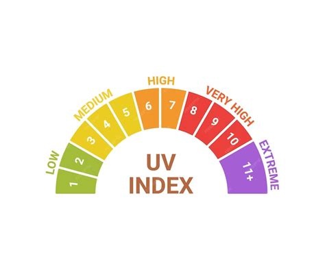 Premium Vector | UV index level sun numbers solar protection Scale of ...