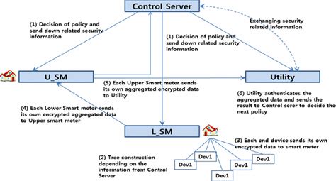 Image result for Data Flow Security