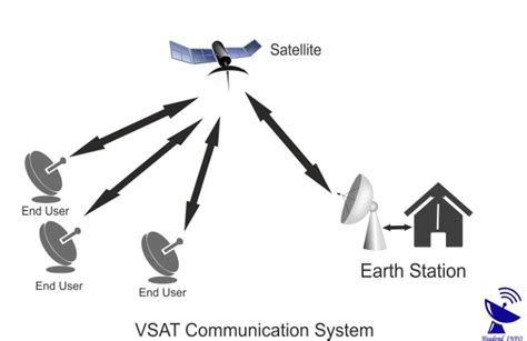 VSAT Technology and Applications Prepared for the Israel