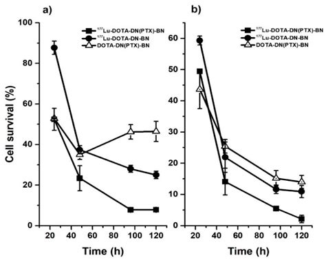 Synthesis and Evaluation of 177Lu-DOTA-DN(PTX)-BN for Selective and ...