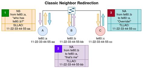 Securing IPv6 Neighbor Discovery Address Resolution with Voucher-Based ...