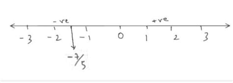 -7/5 on a rational number on a number line . - Brainly.in