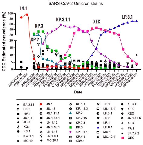 Genetic and Immunological Profiling of Recent SARS-CoV-2 Omicron Subvariants: Insights into ...