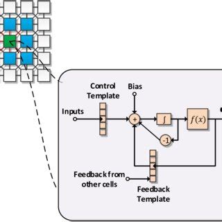 Cellular Neural Network 的图像结果