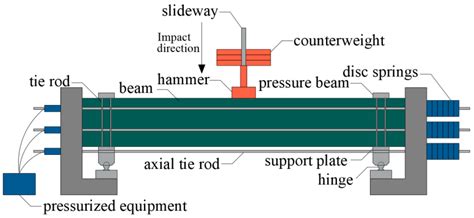 Experimental Research on the Impact Resistance of Partially Precast ...