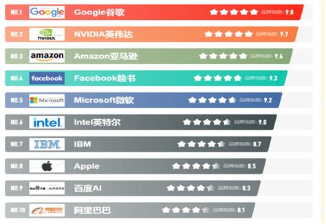 2020全球AI百强榜单出炉：中国6家公司入选_人工智能