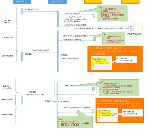 一般的な決済フロー | Amazon Pay Integration Onboarding