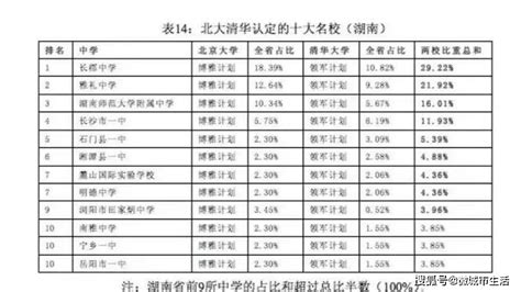 清华北大认定的湖南省12大名校名单全出炉！_长沙