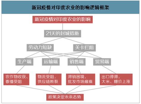 印度农业 的图像结果