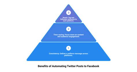 Image result for Automate Twitter Posts