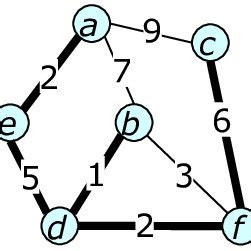 Image result for Minimum Spanning Tree Algorithm Poster