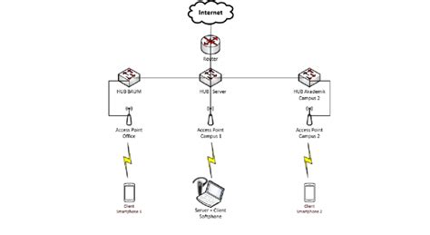 VoIP Network Design 的图像结果