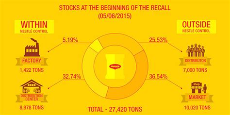 What is the recall process? | Nestlé