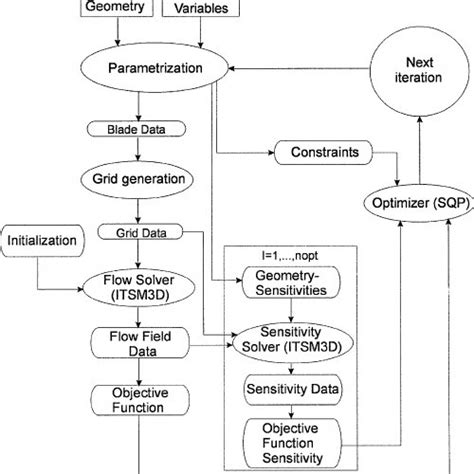 Loop Optimization and Local Optimization 的图像结果
