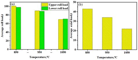 Effect of Piercing Temperature on Stress—Strain Distribution and ...