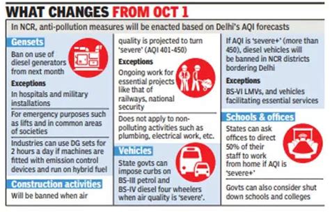 Gear up for GRAP from October 1, Haryana tells 14 NCR districts ...