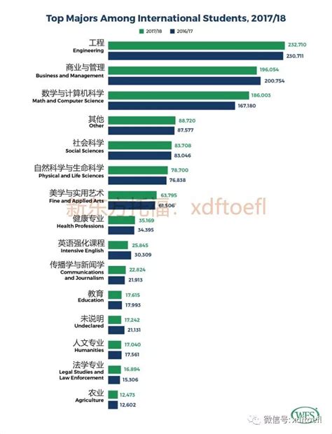 报告：美国留学热门专业解析 半数留学生都在学这几个专业.