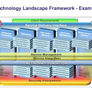 Technology Landscape Diagram Example 的图像结果